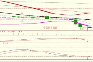 金銀弱勢震蕩延續，順應趨勢逢高做空正當時——亞美資產管理趨勢策略解析